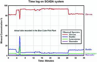 A time log of mineral concentrations captured in the Stellenbosch pilot plant